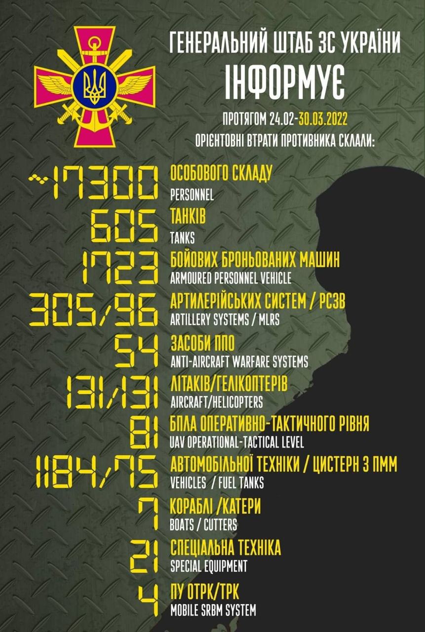 Загальні бойові втрати противника станом на 30.03