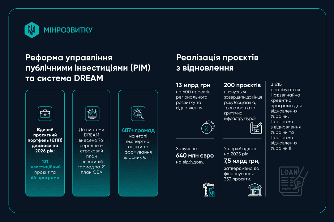 Фото: Міністерство розвитку громад та територій