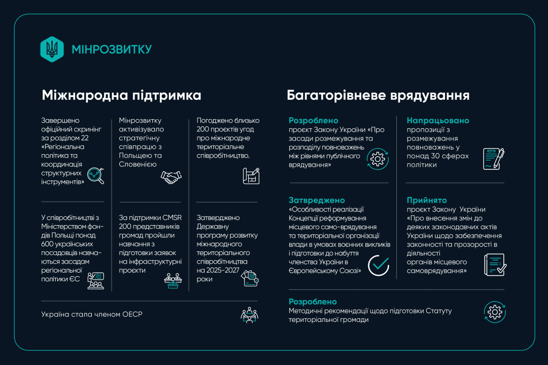 Фото: Міністерство розвитку громад та територій
